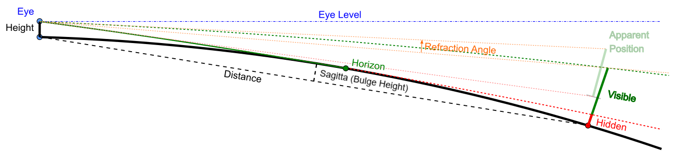 Earth curvature and atmospheric refraction effects on line-of-sight viewsheds