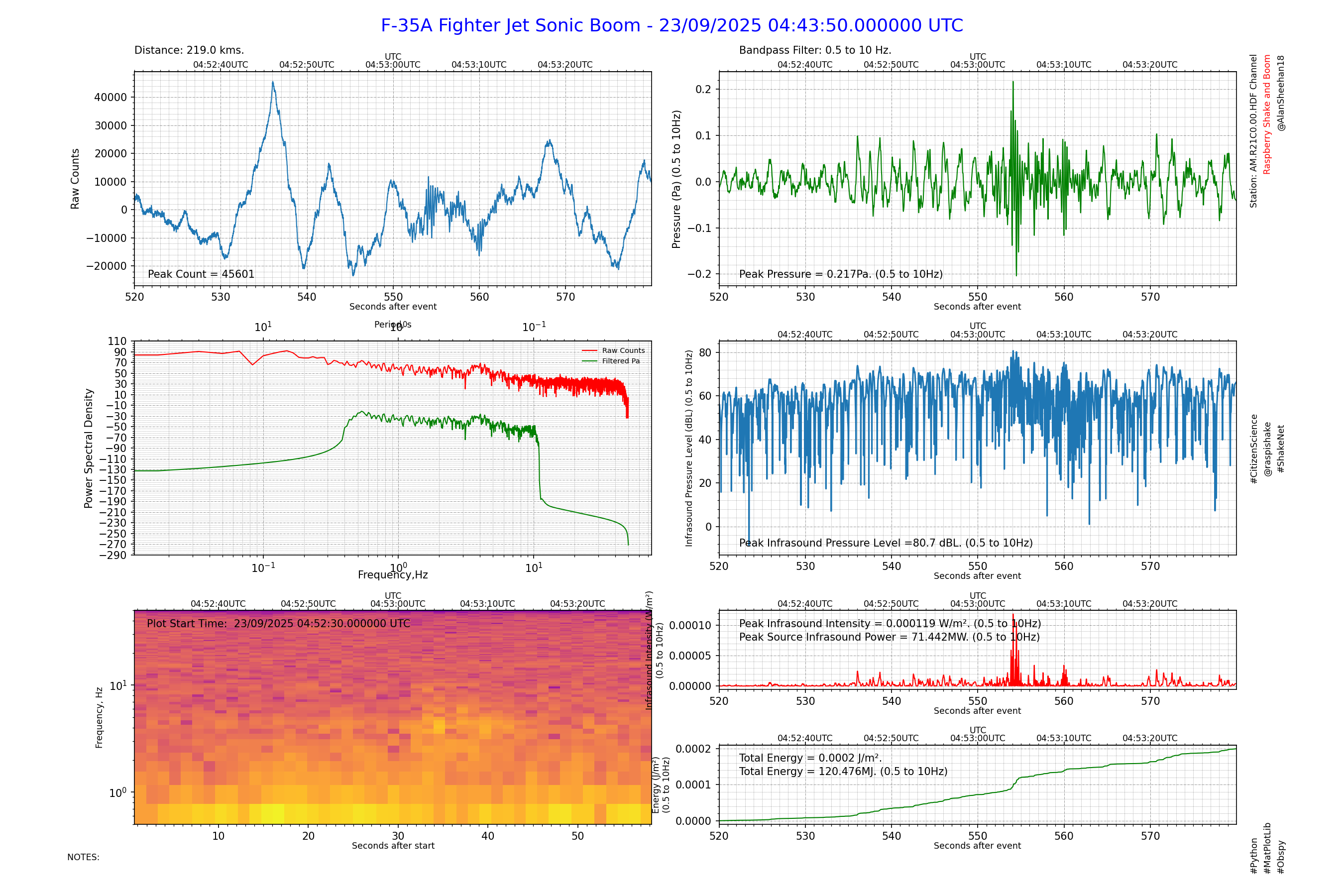 Infrasonic Detection of Sonic Booms – Oberon Citizen Science Network
